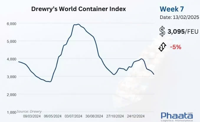 Chỉ số giá cước container thế giới tổng hợp của Drewry Tuần 7/2025 (Nguồn: Drewry)