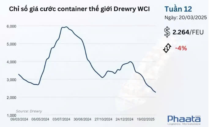 Chỉ số giá cước container thế giới tổng hợp của Drewry Tuần 12/2025 (Nguồn: Drewry)